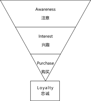 殊途同归：营销漏斗与客户旅程的区别与联系